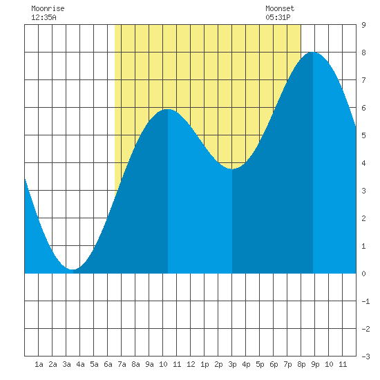 Oysterville tide chart for Wednesday, August 28, 2024