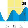 Oysterville tide chart for Thursday, August 29, 2024