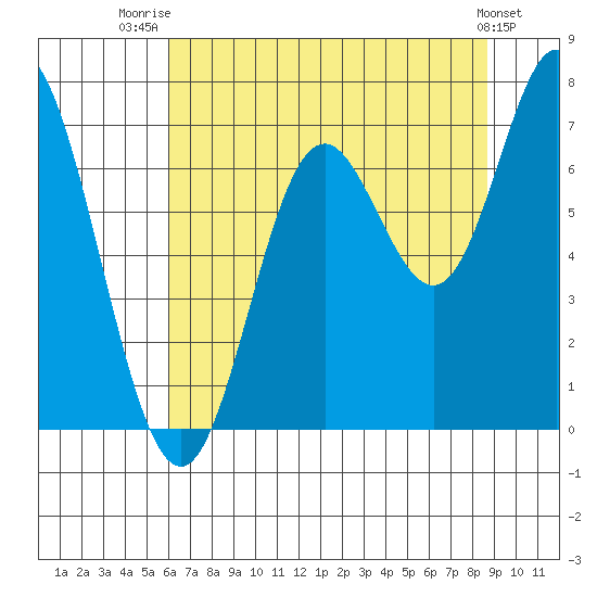 Oysterville tide chart for Friday, August 2, 2024