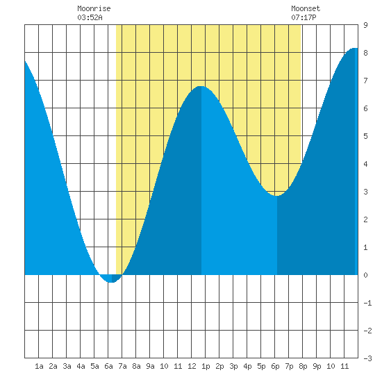 Oysterville tide chart for Saturday, August 31, 2024
