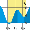 Oysterville tide chart for Saturday, August 3, 2024