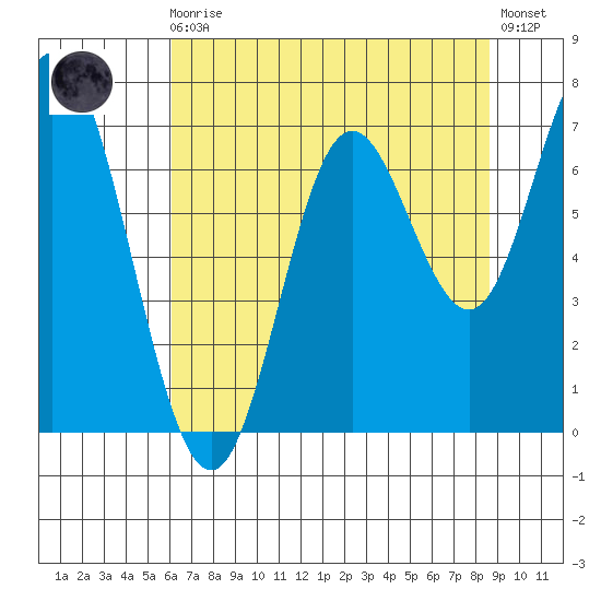 Oysterville tide chart for Sunday, August 4, 2024