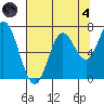 Oysterville tide chart for Sunday, August 4, 2024