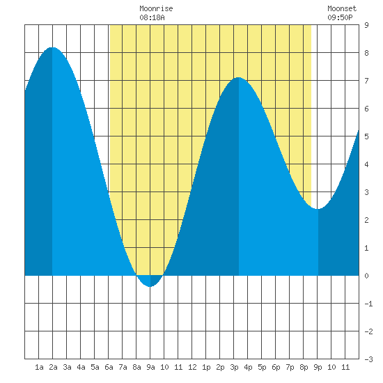 Oysterville tide chart for Tuesday, August 6, 2024
