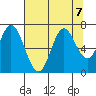 Oysterville tide chart for Wednesday, August 7, 2024