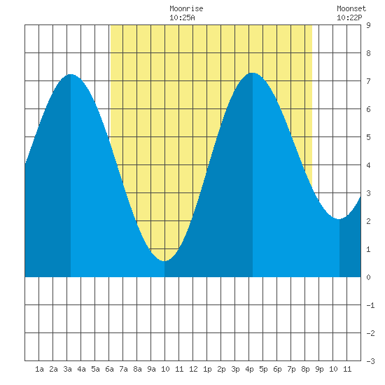 Oysterville tide chart for Thursday, August 8, 2024