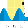 Oysterville tide chart for Thursday, August 8, 2024