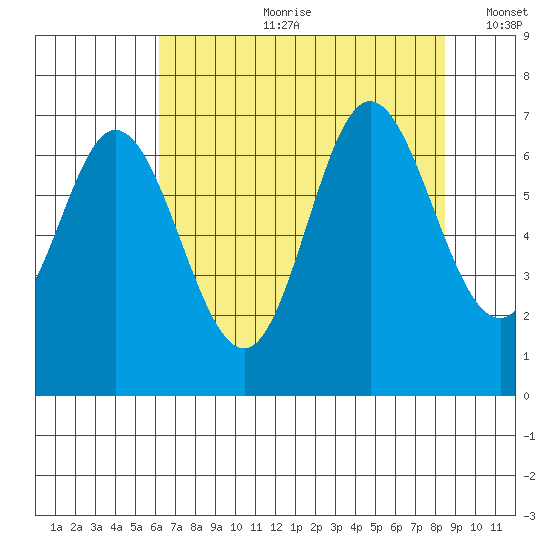 Oysterville tide chart for Friday, August 9, 2024