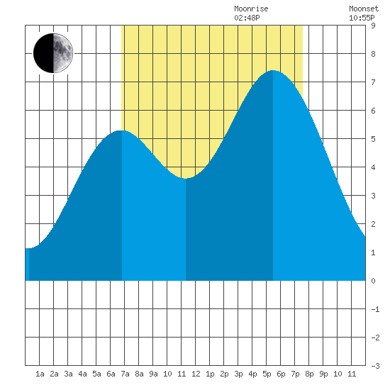 Oysterville tide chart for Tuesday, September 10, 2024