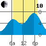 Oysterville tide chart for Tuesday, September 10, 2024