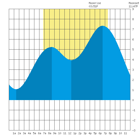 Oysterville tide chart for Wednesday, September 11, 2024
