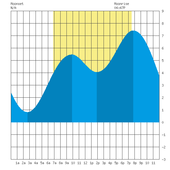 Oysterville tide chart for Thursday, September 12, 2024