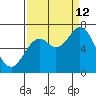 Oysterville tide chart for Thursday, September 12, 2024