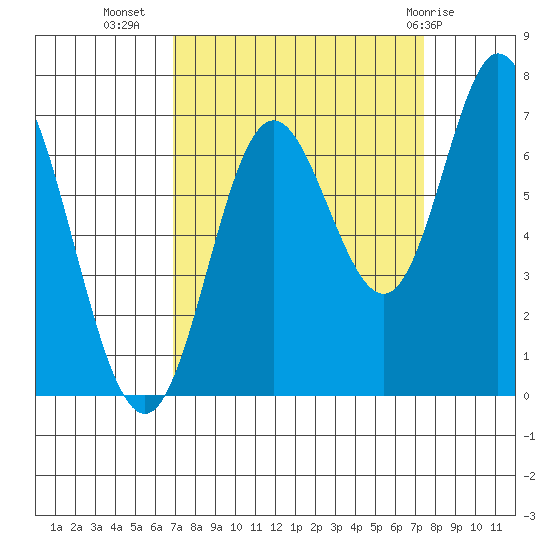 Oysterville tide chart for Sunday, September 15, 2024