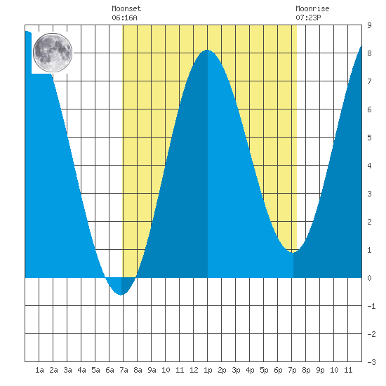 Oysterville tide chart for Tuesday, September 17, 2024