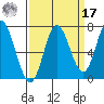 Oysterville tide chart for Tuesday, September 17, 2024