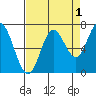 Oysterville tide chart for Sunday, September 1, 2024