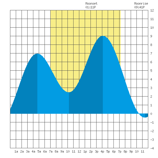 Oysterville tide chart for Sunday, September 22, 2024