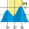 Oysterville tide chart for Monday, September 23, 2024