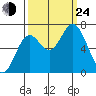 Oysterville tide chart for Tuesday, September 24, 2024