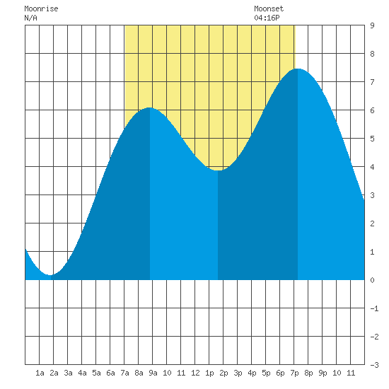 Oysterville tide chart for Wednesday, September 25, 2024