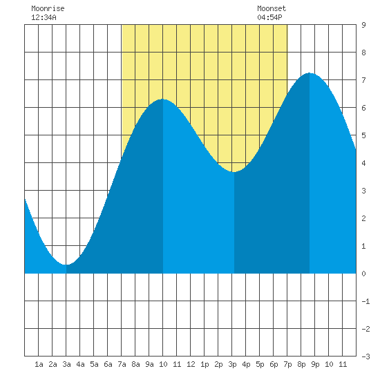 Oysterville tide chart for Thursday, September 26, 2024