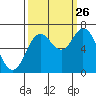 Oysterville tide chart for Thursday, September 26, 2024