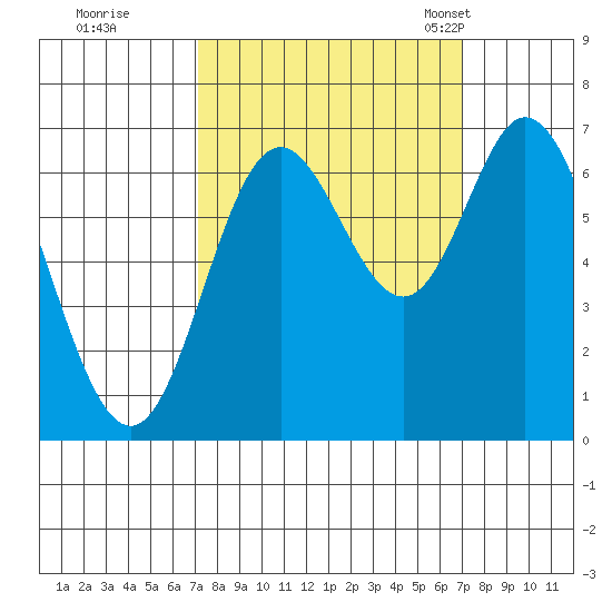 Oysterville tide chart for Friday, September 27, 2024