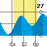 Oysterville tide chart for Friday, September 27, 2024