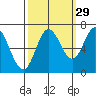 Oysterville tide chart for Sunday, September 29, 2024