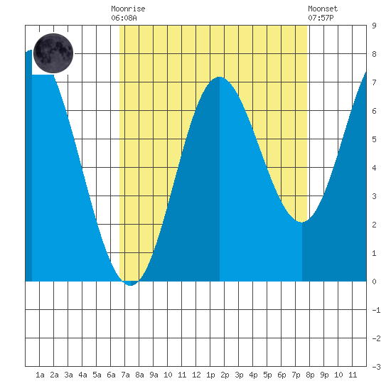 Oysterville tide chart for Monday, September 2, 2024