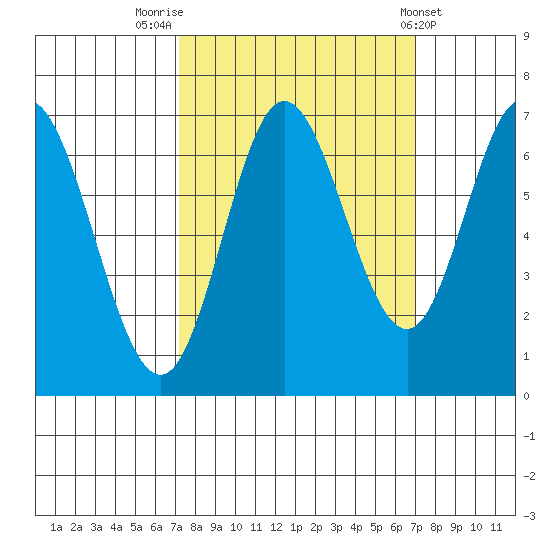 Oysterville tide chart for Monday, September 30, 2024