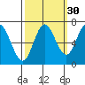 Oysterville tide chart for Monday, September 30, 2024