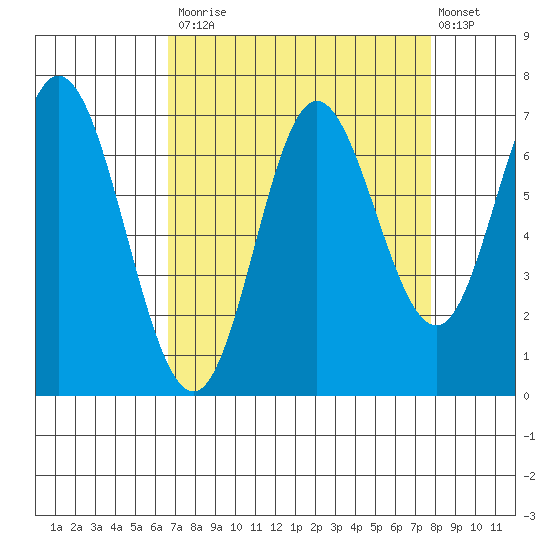 Oysterville tide chart for Tuesday, September 3, 2024
