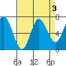 Oysterville tide chart for Tuesday, September 3, 2024