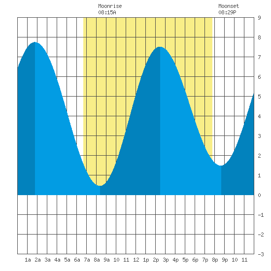 Oysterville tide chart for Wednesday, September 4, 2024