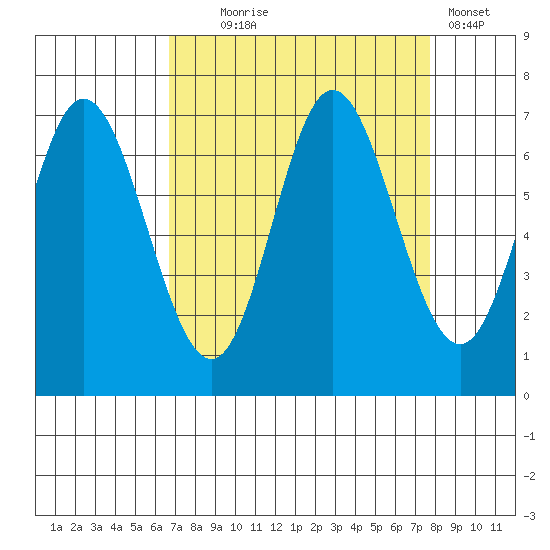 Oysterville tide chart for Thursday, September 5, 2024