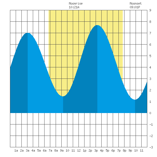 Oysterville tide chart for Friday, September 6, 2024