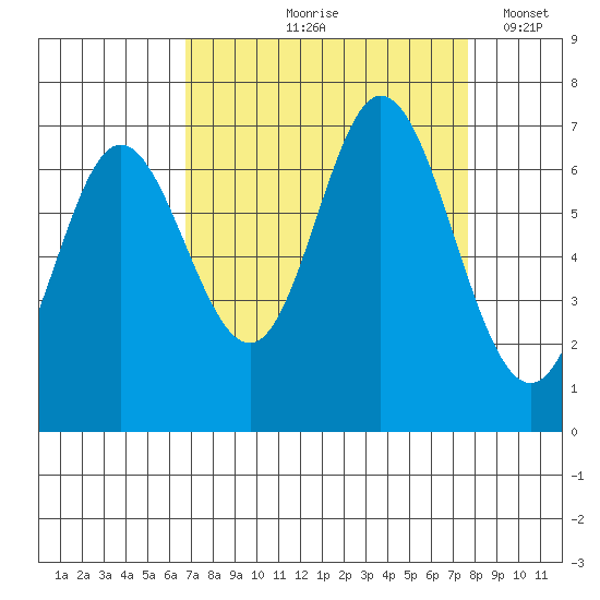 Oysterville tide chart for Saturday, September 7, 2024