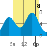 Oysterville tide chart for Sunday, September 8, 2024