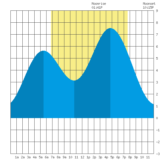 Oysterville tide chart for Monday, September 9, 2024
