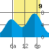 Oysterville tide chart for Monday, September 9, 2024