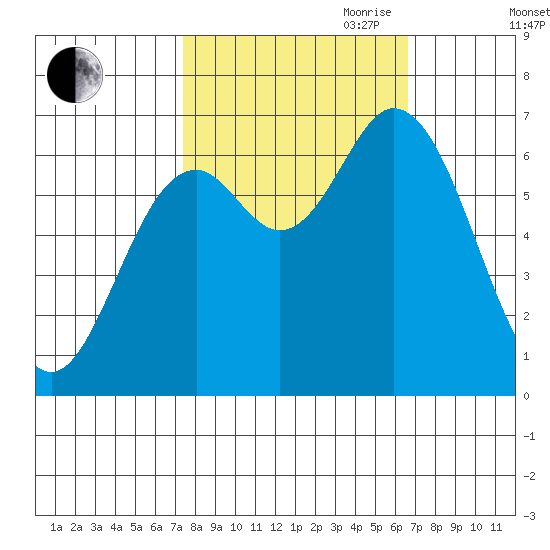 Oysterville tide chart for Thursday, October 10, 2024