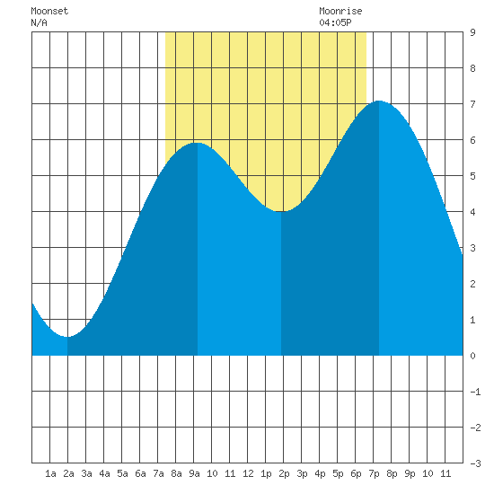 Oysterville tide chart for Friday, October 11, 2024