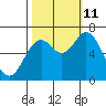 Oysterville tide chart for Friday, October 11, 2024