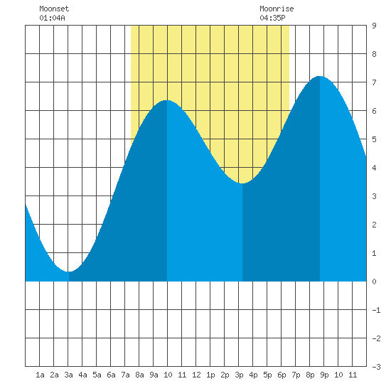 Oysterville tide chart for Saturday, October 12, 2024