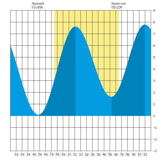Oysterville tide chart for Monday, October 14, 2024