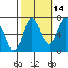 Oysterville tide chart for Monday, October 14, 2024