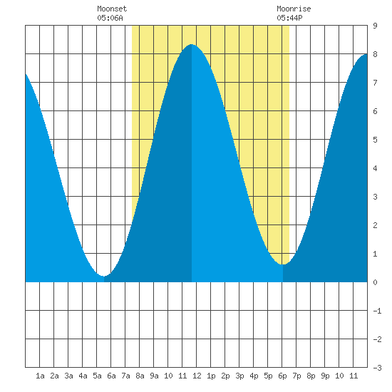 Oysterville tide chart for Tuesday, October 15, 2024