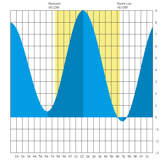 Oysterville tide chart for Wednesday, October 16, 2024